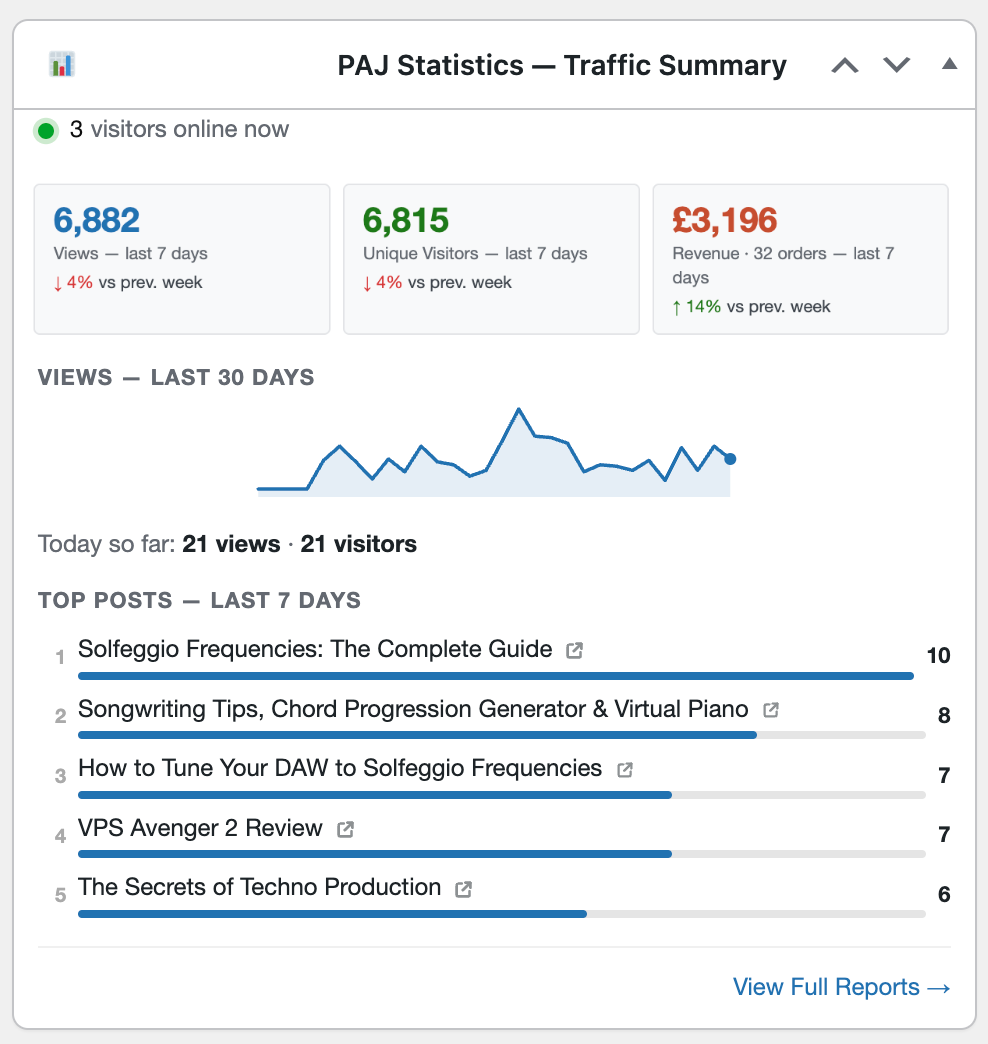The Traffic Summary widget on the WordPress Dashboard