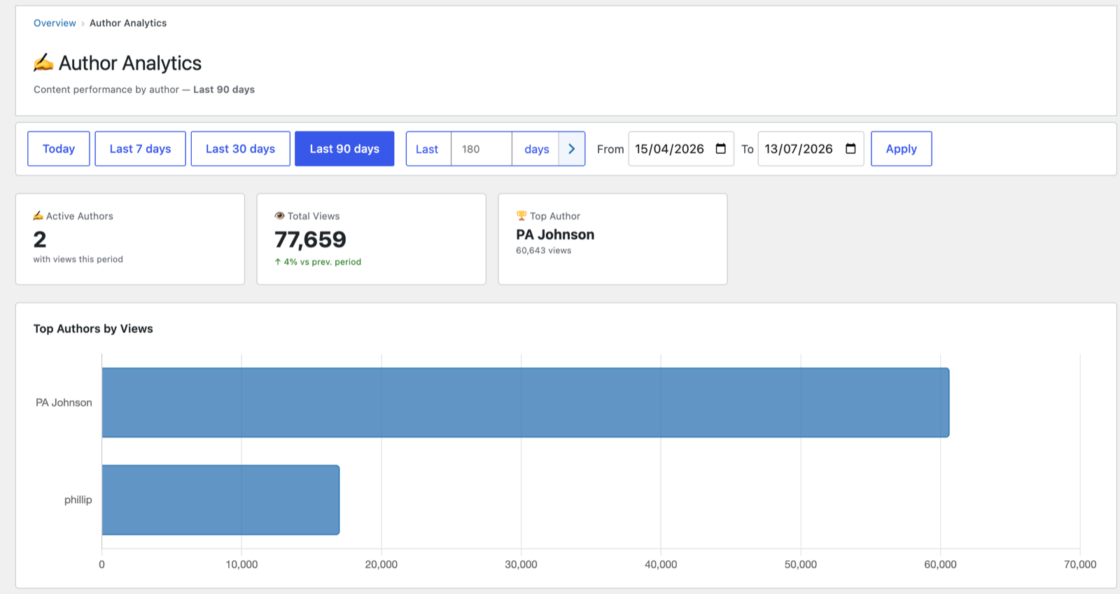 The Authors report
