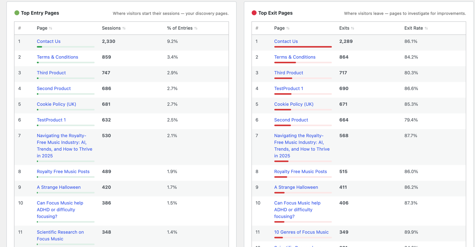Top Entry Pages and Top Exit Pages