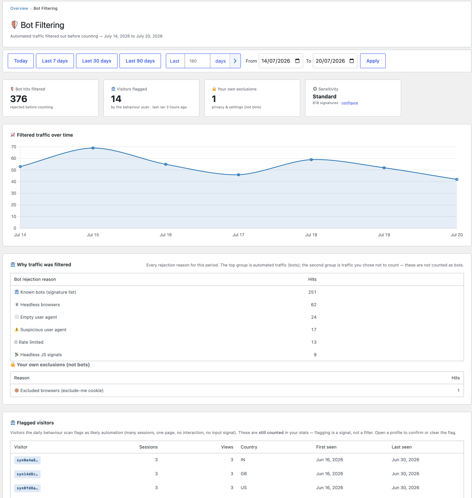 The Bot Filtering report: summary cards for hits filtered, visitors flagged, your own exclusions and sensitivity; a filtered-traffic trend chart; a full breakdown of every rejection reason; and the list of visitors flagged by the behaviour scan.