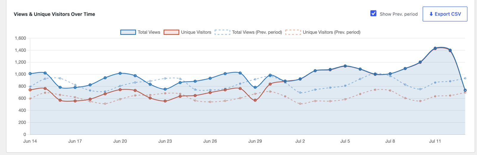 Views and Unique Visitors chart with previous-period overlay
