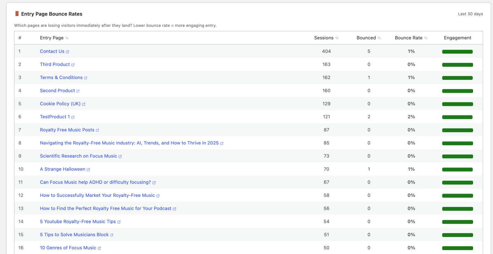 Entry Page Bounce Rates