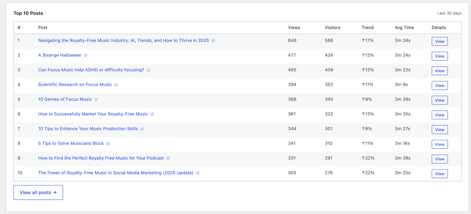 Top 10 Posts table