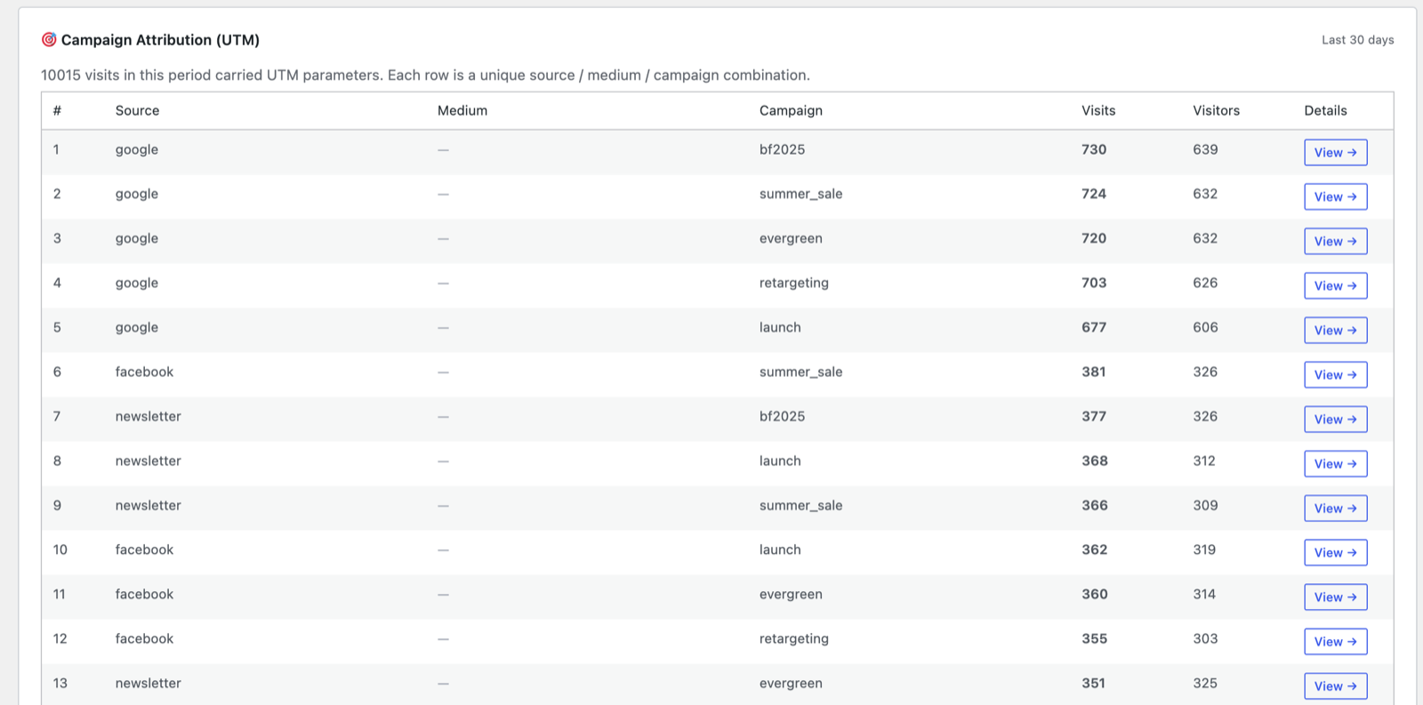 Campaign Attribution table