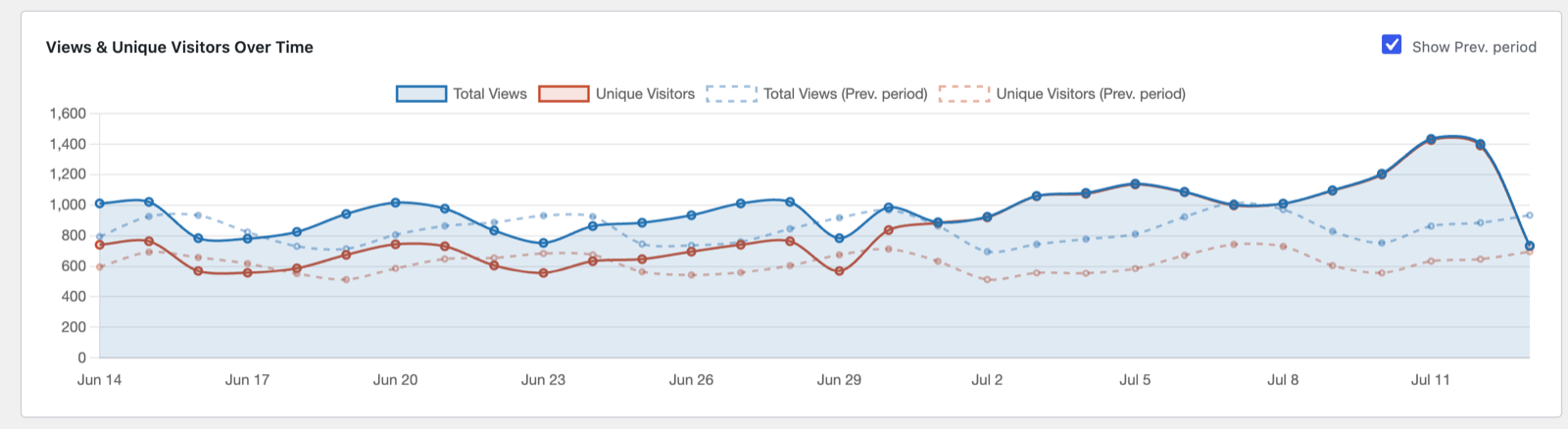 Views and Unique Visitors chart