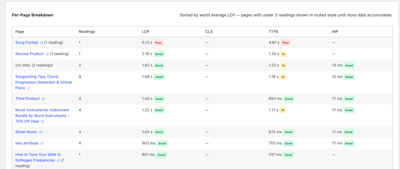 The per-page Web Vitals breakdown table