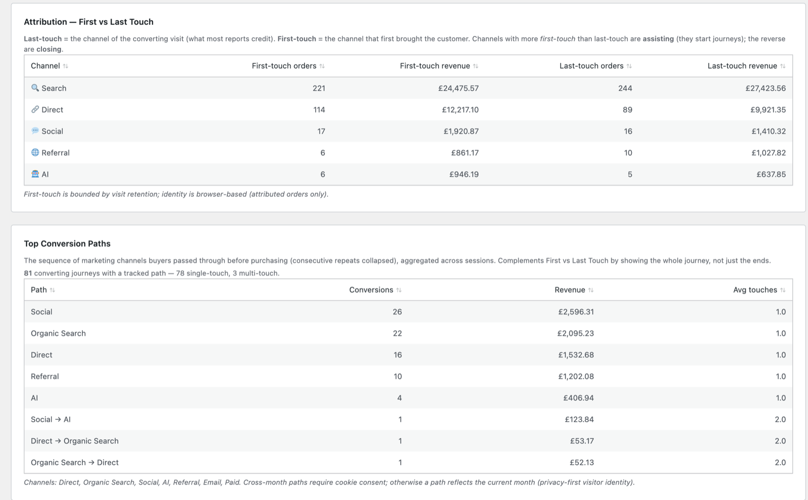 First-vs-last-touch attribution and top conversion paths