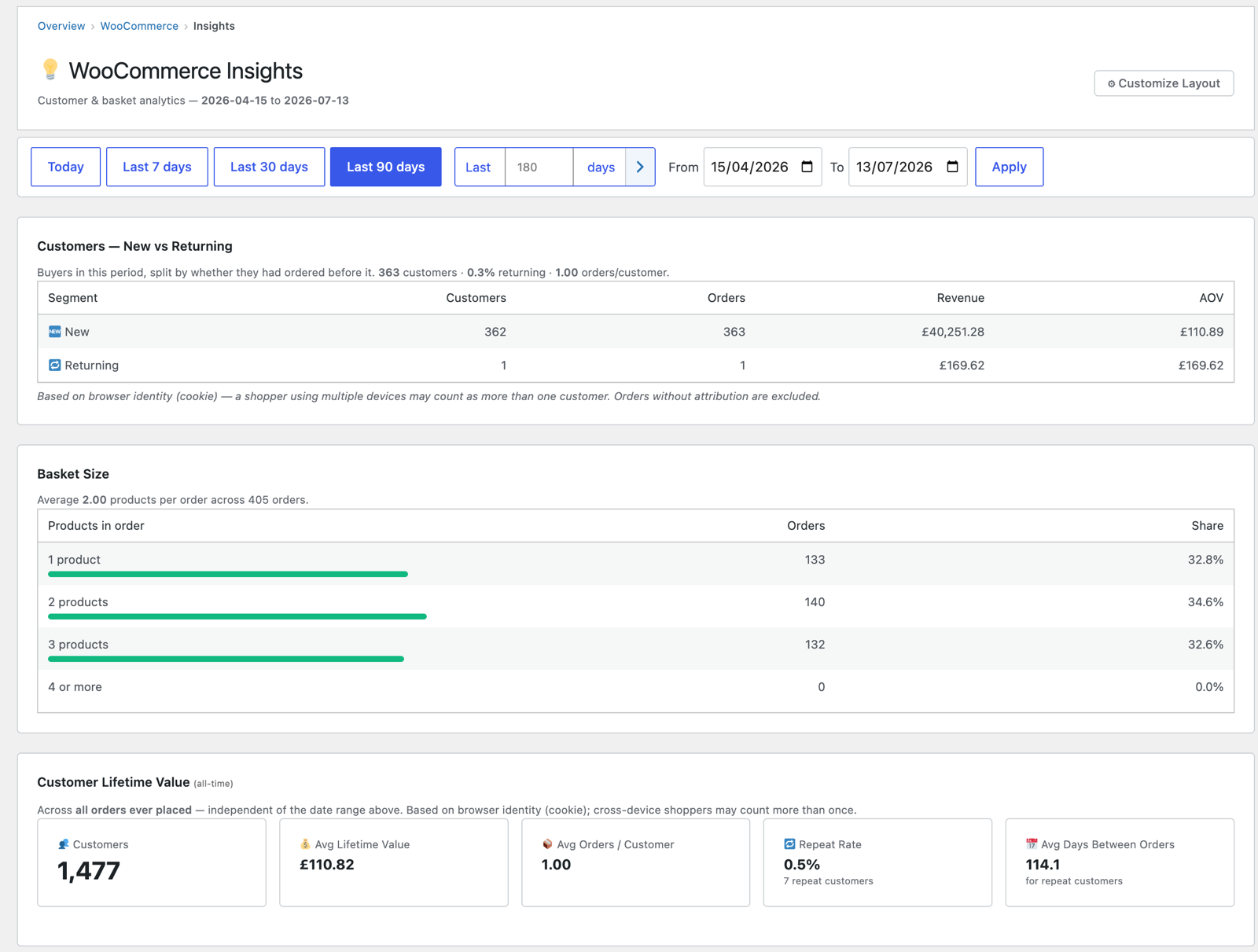 WooCommerce Insights — customers, basket size and lifetime value