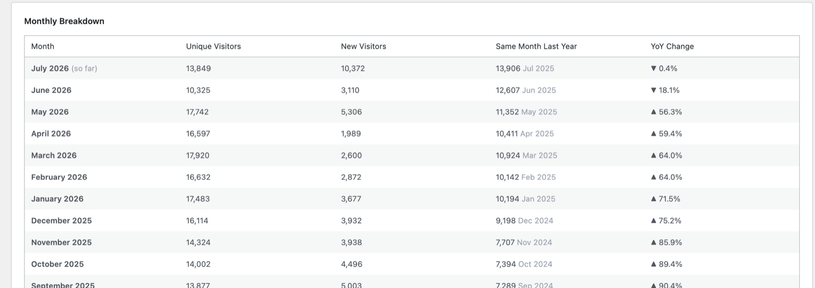 The Monthly Breakdown table
